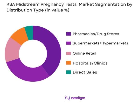 KSA Midstream Pregnancy Tests Market by distribution channel