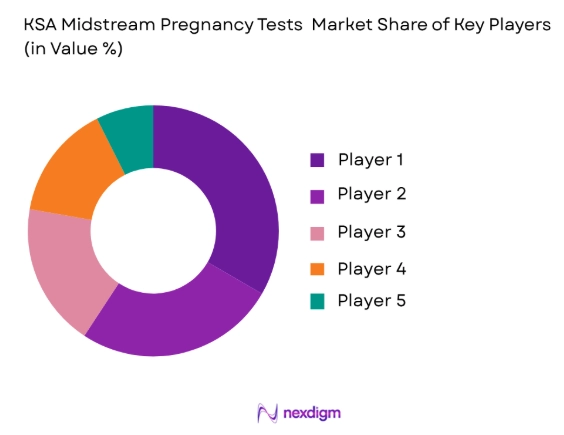 KSA Midstream Pregnancy Tests Market share of key players