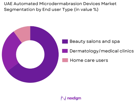 UAE Automated Microdermabrasion Devices Market by end user