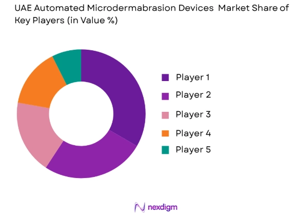 UAE Automated Microdermabrasion Devices market share of key players