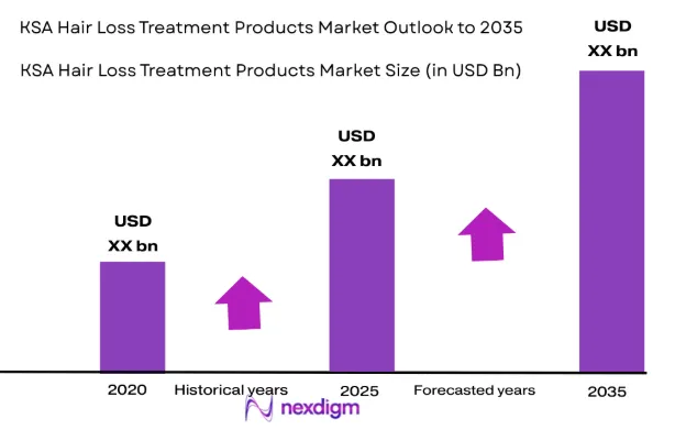 KSA hair loss treatment products market size