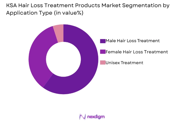 KSA hair loss treatment products market by application type