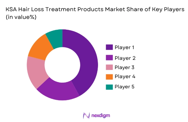 KSA hair loss treatment products market share of key players