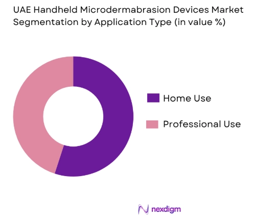 UAE Handheld Microdermabrasion Devices market by application type