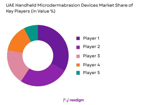 UAE Handheld Microdermabrasion Devices market share of key player