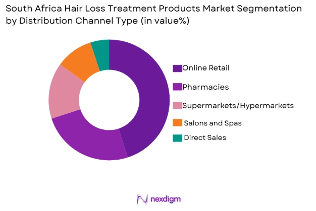 South Africa Hair Loss Treatment Products Market by distribution channel