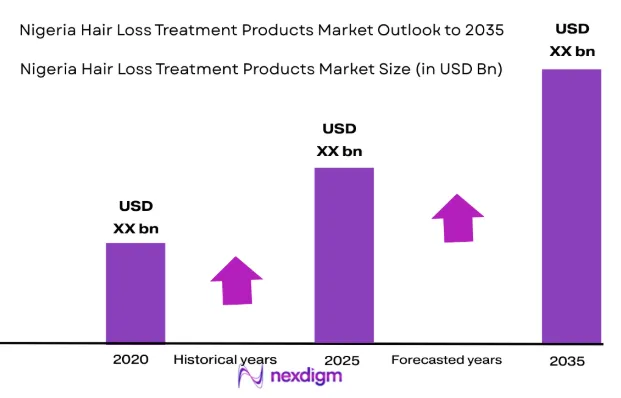 Nigerian Hair Loss Treatment Products market size