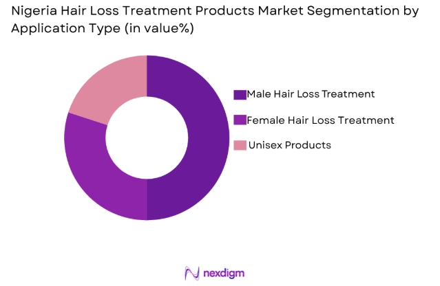 Nigerian Hair Loss Treatment Products market by application type