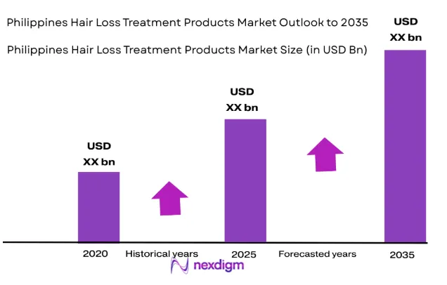 Philippines Hair Loss Treatment Products market size