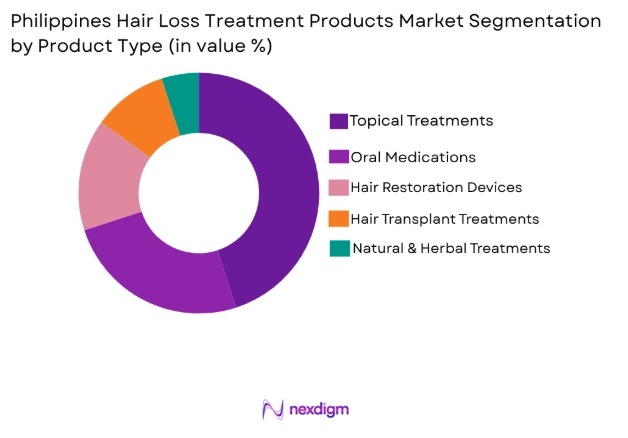 Philippines Hair Loss Treatment Products market by product type