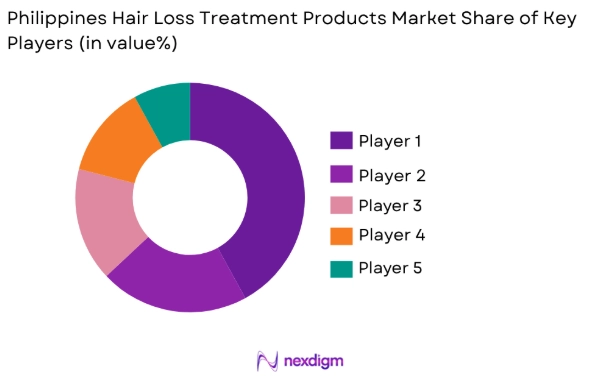 Philippines Hair Loss Treatment Products market share of key players
