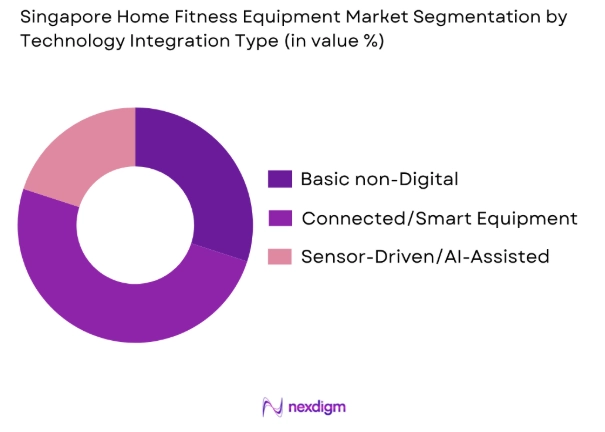 Singapore Home Fitness Equipment market by technology intergration
