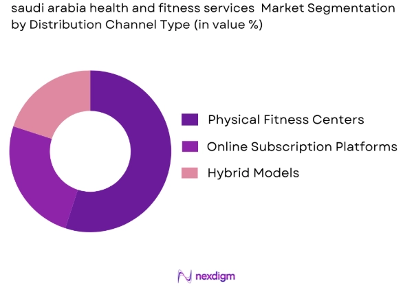 Saudi Arabian health and fitness services market by distribution channel