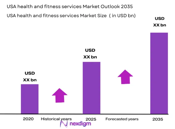 The USA Health and Fitness Services market size