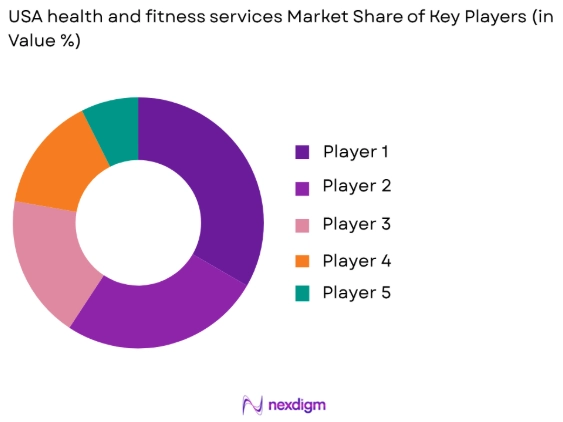 The USA Health and Fitness Services market share of key players