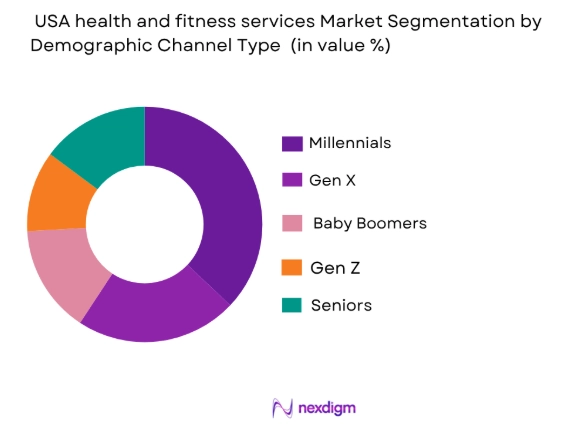 The USA Health and Fitness Services market by demographic channel