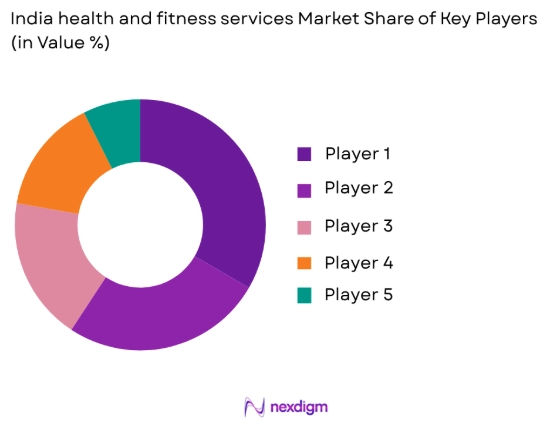 India health and fitness services market share of key players
