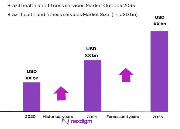 Brazil health and fitness services market size