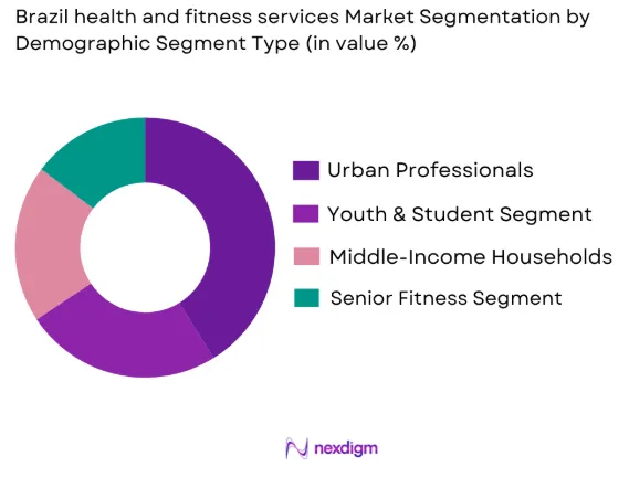 Brazil health and fitness services market by demographic segment