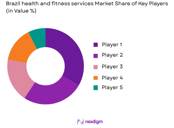 Brazil health and fitness services market share of key players