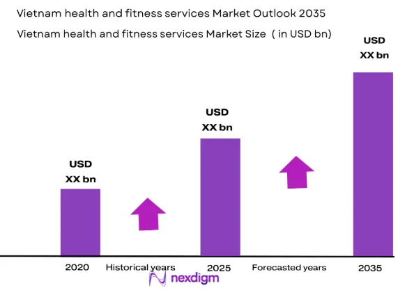 Vietnam health and fitness services market size