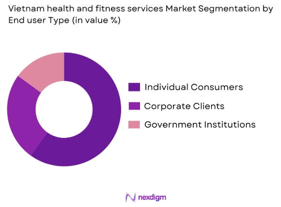 Vietnam health and fitness services market by end user