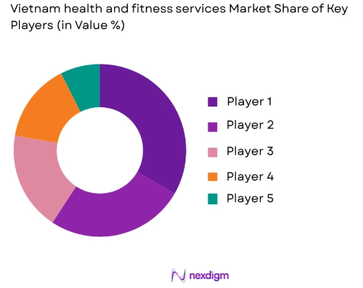 Vietnam health and fitness services market share of key players