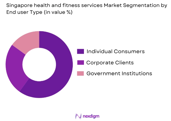 Singapore health and fitness services market by end user