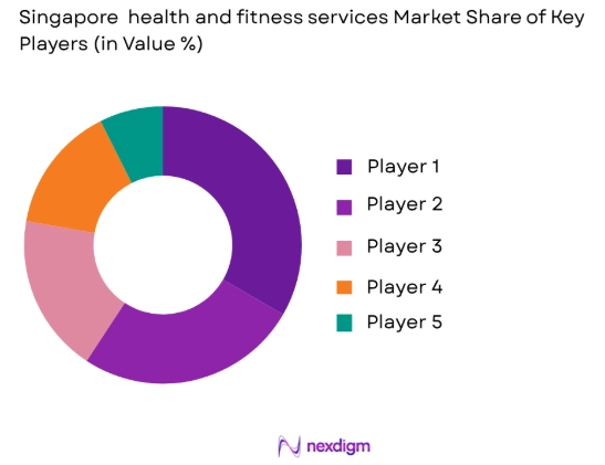 Singapore health and fitness services market share of key players