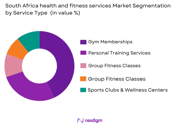 South Africa health and fitness services market by service type
