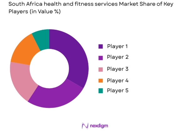 South Africa health and fitness services Market share of key players
