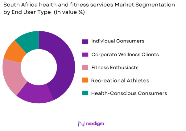 South Africa health and fitness services market by end user