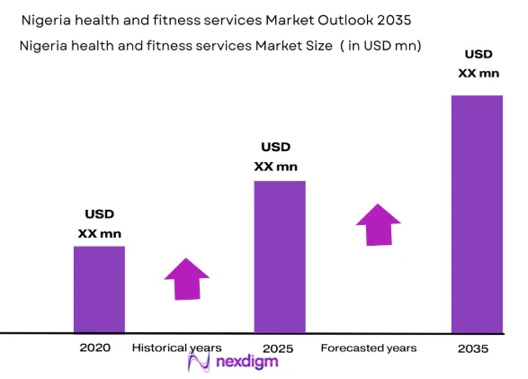 Nigeria health and fitness services market size