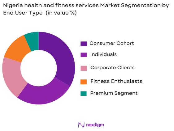Nigeria health and fitness services market by end user