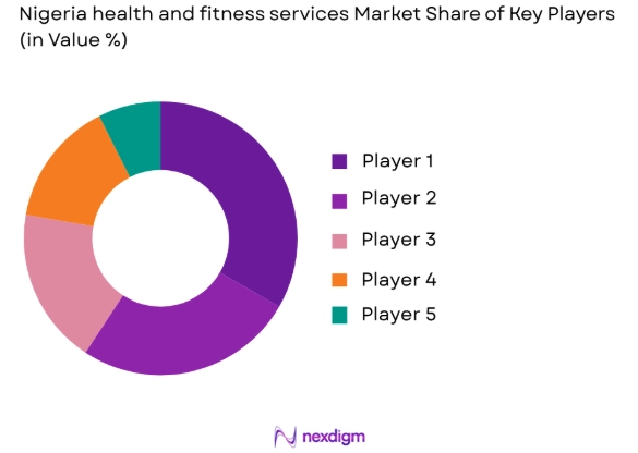 Nigeria health and fitness services market share of key players