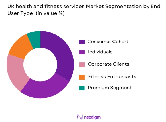 UK health and fitness services market by end user