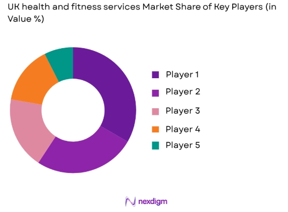 UK health and fitness services market share of key players