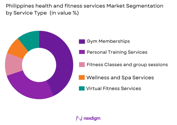 Philippines health and fitness services market by service type