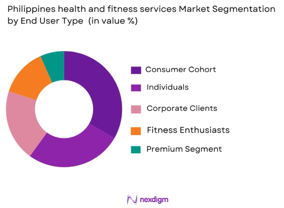 Philippines health and fitness services market by end user