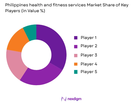 Philippines health and fitness services market share of key players