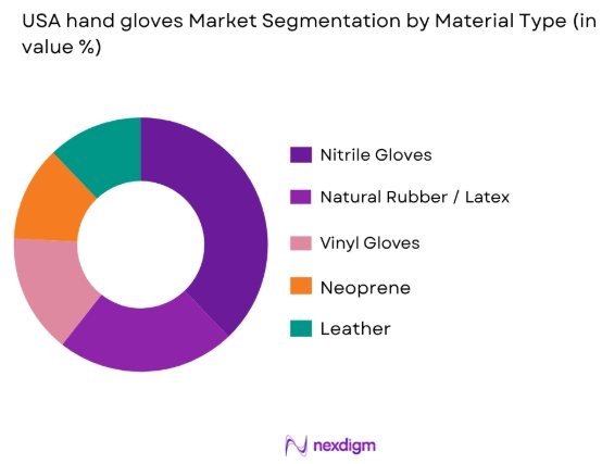 USA hand gloves market by material type