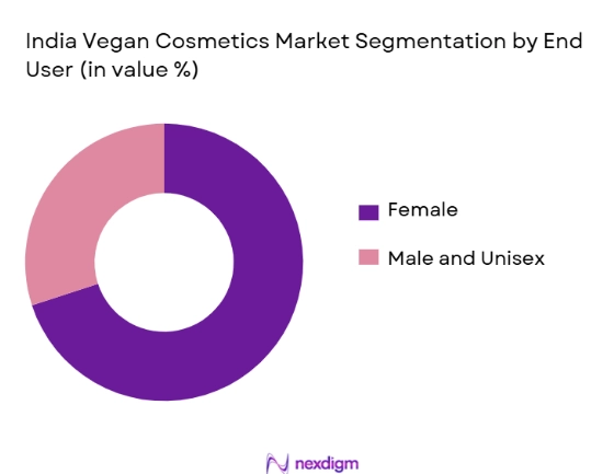 India vegan cosmetics market segmentation by end user