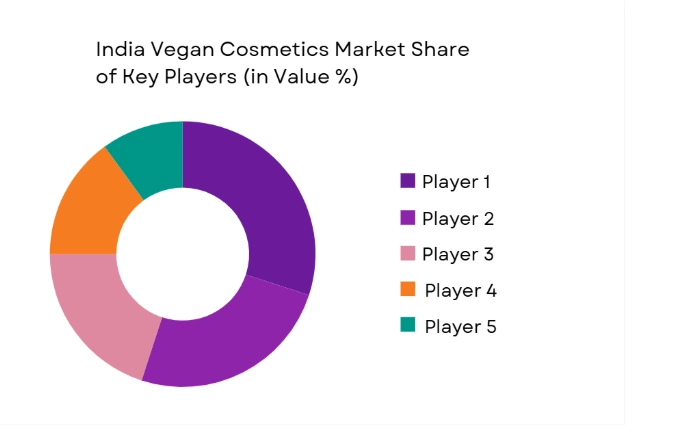 India vegan cosmetics market share of key players
