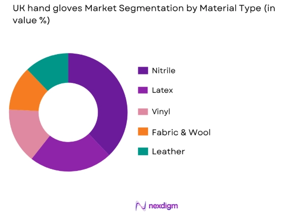 UK hand gloves market by material type