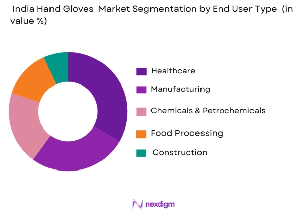 India hand gloves market by end user