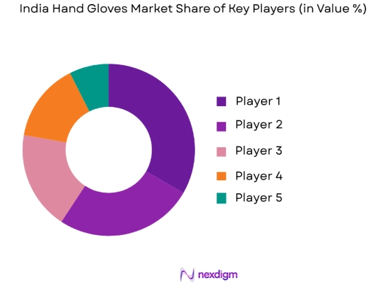 India hand gloves market share of key players