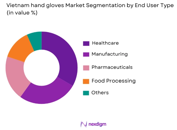 Vietnam hand gloves market by end user