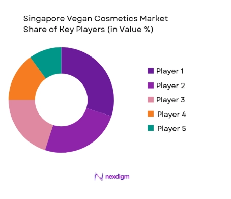 Singapore Vegan Cosmetics Market Share of Key Players