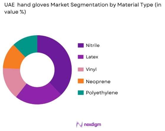 UAE hand gloves market by material type