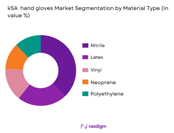 KSA hand gloves market by material type